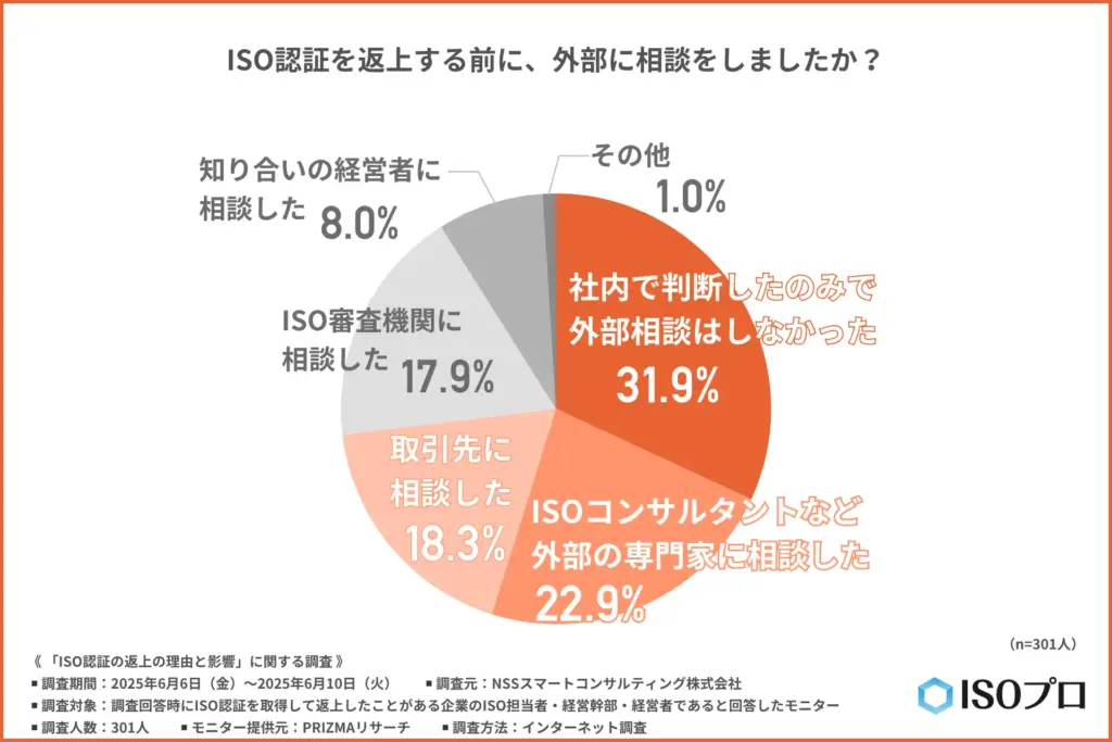 ISO認証を返上する前に、外部に相談をしましたか？