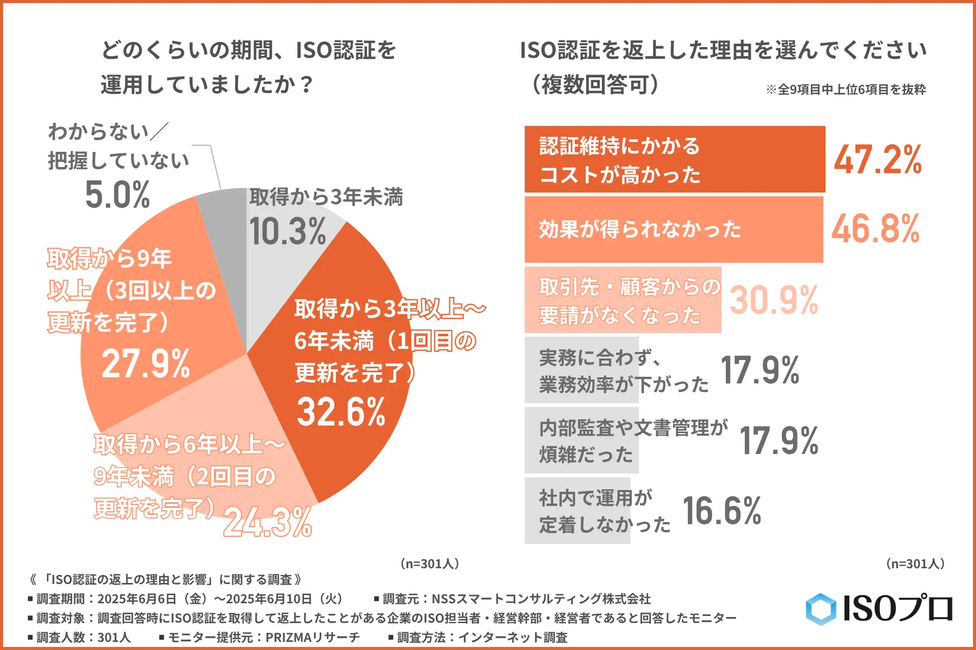 【半数以上が想定外の影響に直面】ISO認証返上後に現れた“見えないリスク”―継続か返上か？判断する前に必要な視点を探る