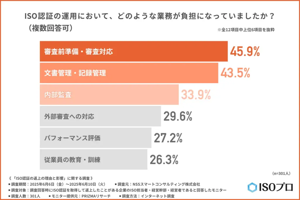 ISO認証の運用における負担業務