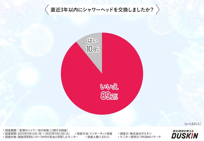 直近3年以内のシャワーヘッド交換経験について