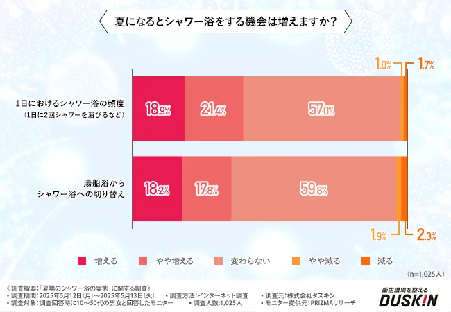 夏になるとシャワー浴をする機会が増えるかどうかについて