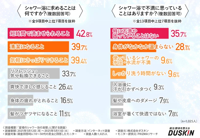 シャワー浴に求めることについて