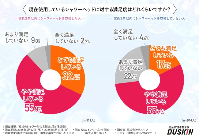 現在使用しているシャワーヘッドに対する満足度について
