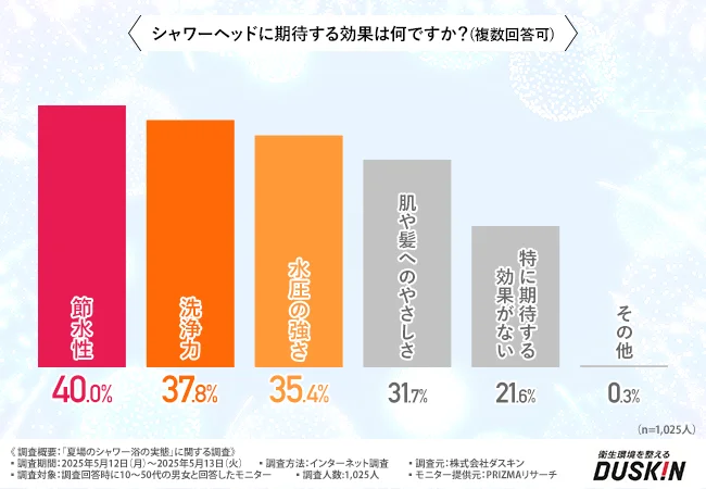 シャワーヘッドに期待する効果について