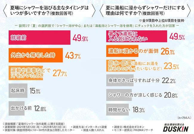 夏場にシャワーを浴びる主なタイミングについて
