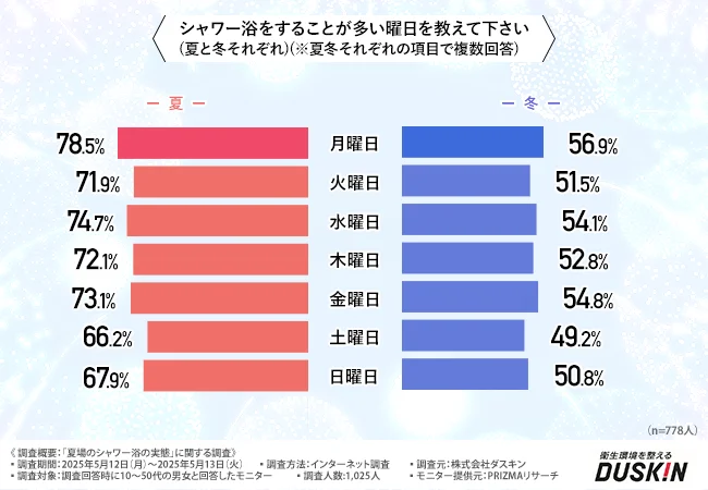 シャワー浴をすることが多い曜日について
