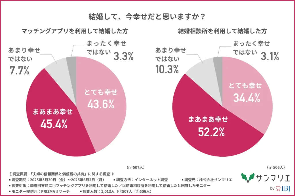 結婚して、今幸せだと思うか