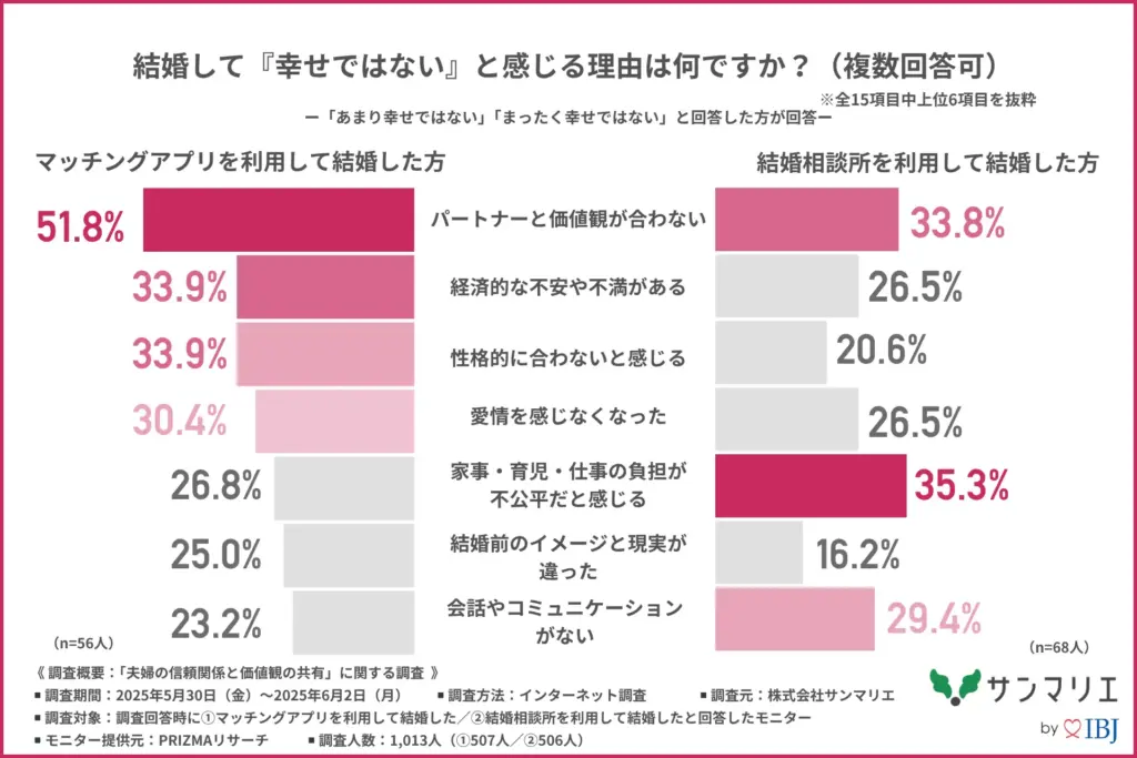 結婚して『幸せではない』と感じる理由