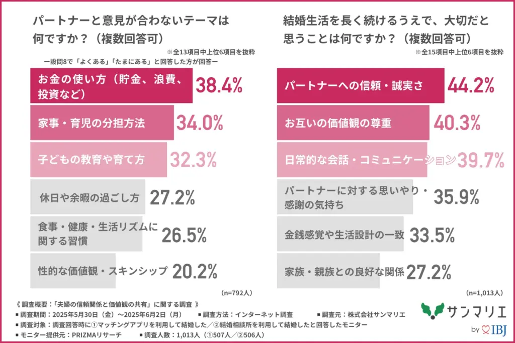 パートナーと意見が合わないテーマ