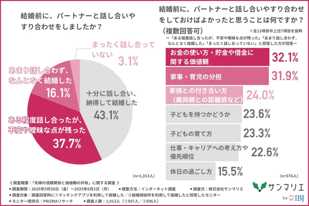 結婚前にパートナーと話し合いやすり合わせをしたか