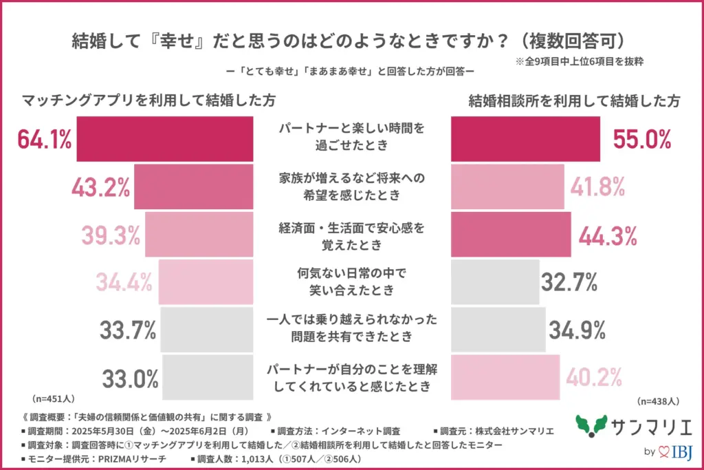 結婚して『幸せ』だと思うのはどのようなときか