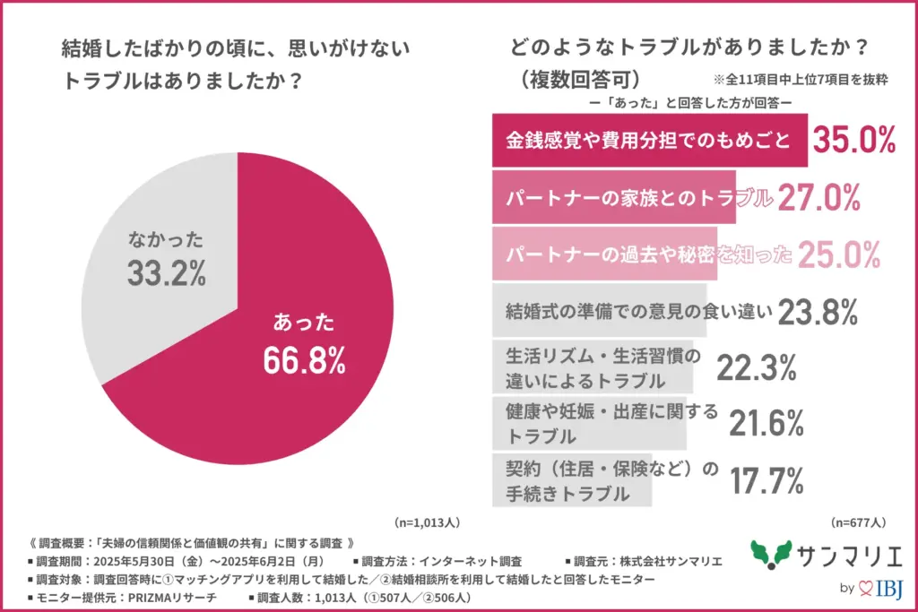 結婚したばかりの頃に、思いがけないトラブルがあったか