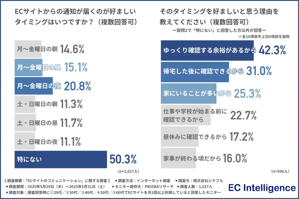 ECサイトからの通知が届くのが好ましいタイミング