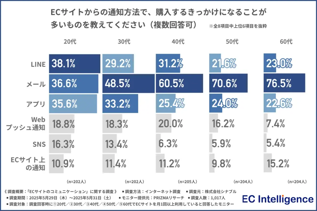 ECサイトからの通知方法で、購入するきっかけになることが多いもの