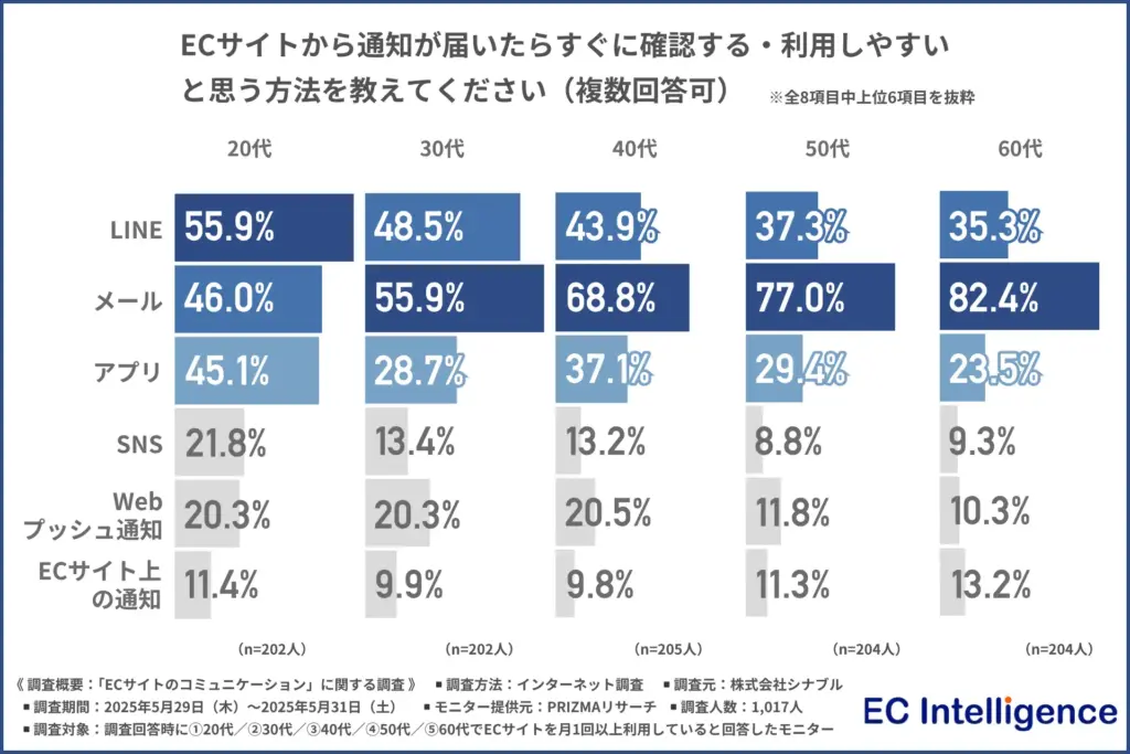 ECサイトから通知が届いたらすぐに確認する・利用しやすいと思う方法