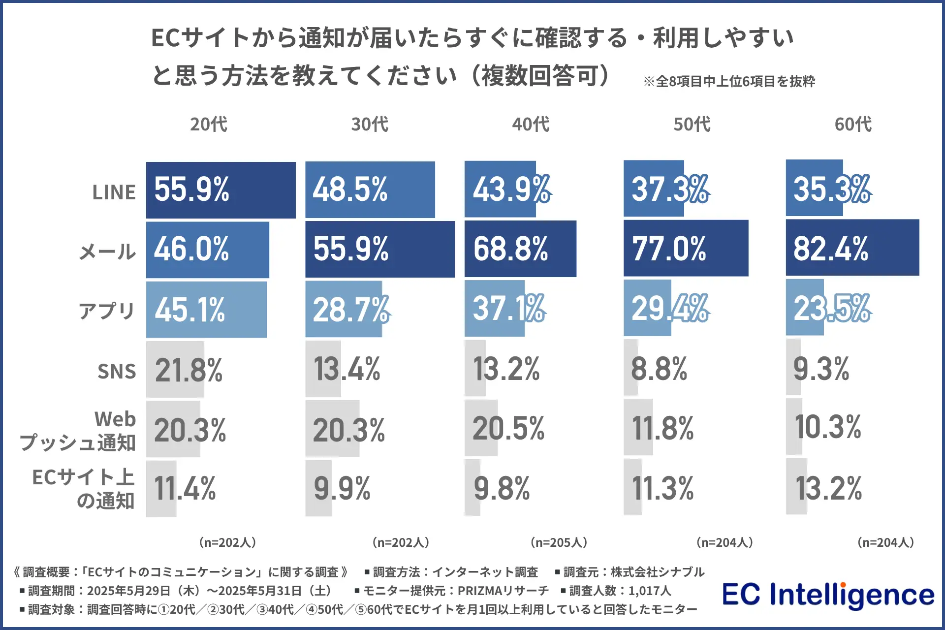 【ECサイト利用者1017名に調査】ECサイト通知は「うるさい？」興味を持ってしまう通知ランキングは…？