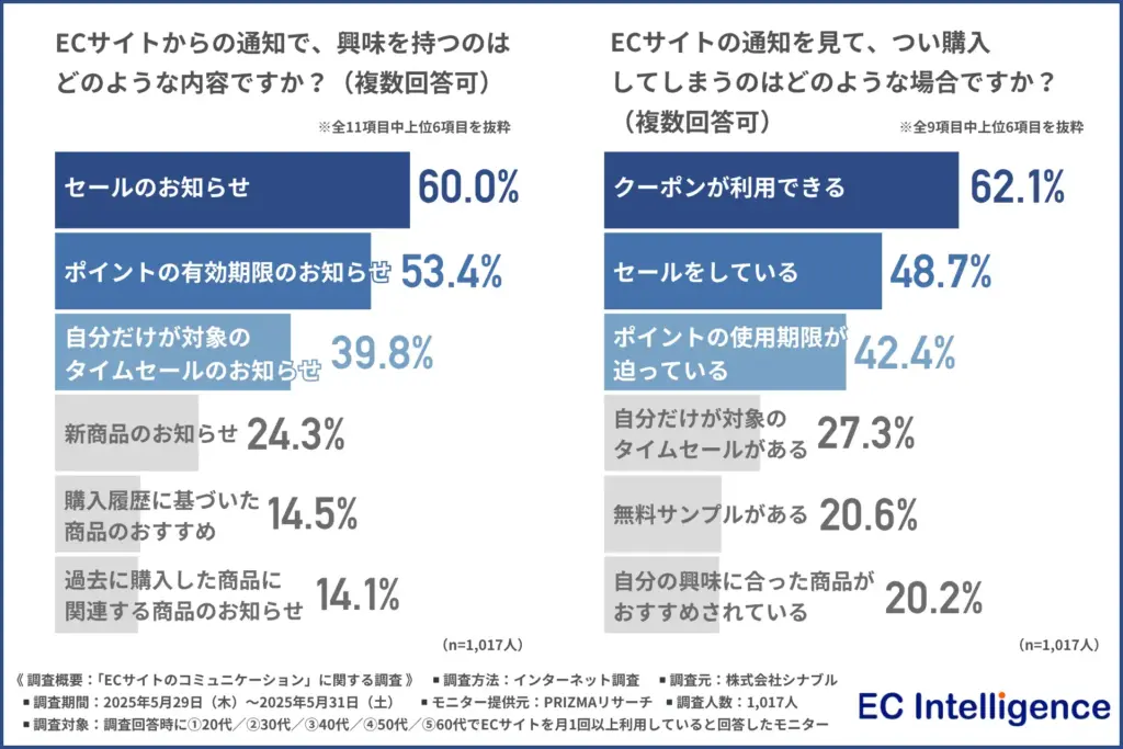 ECサイトからの通知で、興味を持つのはどのような内容か