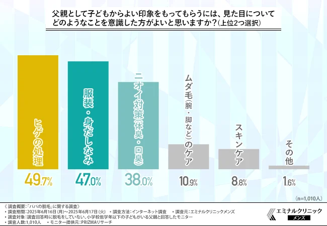 父親として子どもからよい印象をもってもらうには、見た目についてどのようなことを意識した方がよいと思いますか？（上位2つ選択）