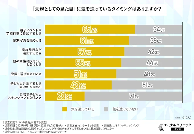 『父親としての見た目』に気を遣っているタイミングはありますか？