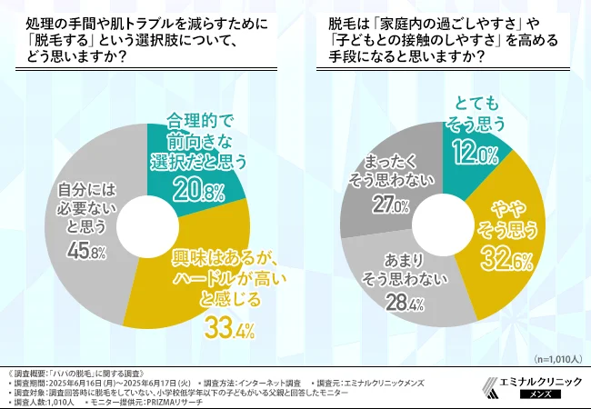 処理の手間や肌トラブルを減らすために『脱毛する』という選択肢について、どう思いますか？