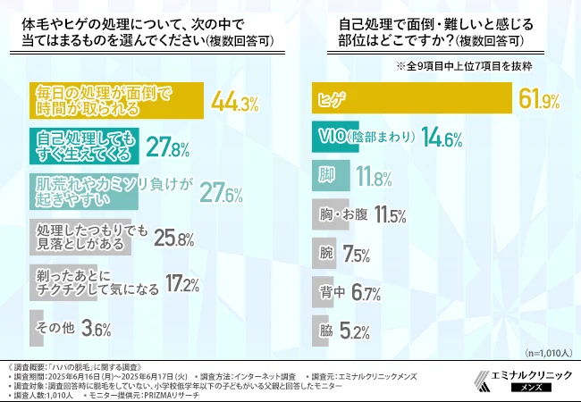 体毛やヒゲの処理について、次の中で当てはまるものを選んでください（複数回答可）