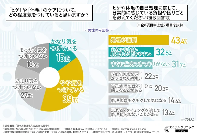「ヒゲ」や「体毛」のケアについて、どの程度気をつけていると思いますか?