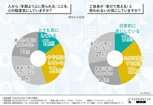 人から「年齢より上に見られる」ことを、どの程度気にしていますか?