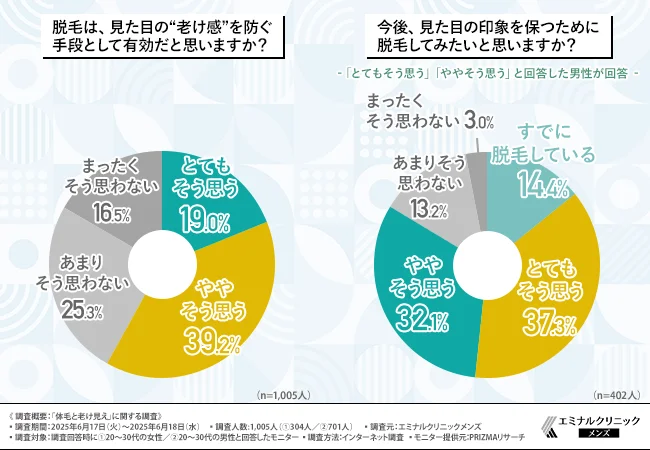 脱毛は、見た目の“老け感”を防ぐ手段として有効だと思いますか?