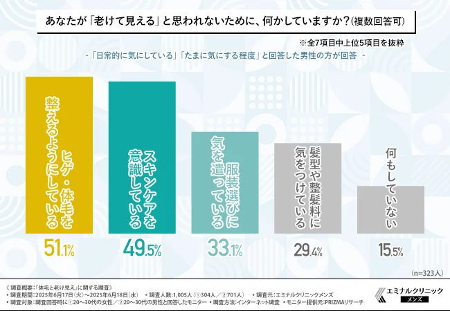 あなたが「老けて見える」と思われないために、何かしていますか?(複数回答可)