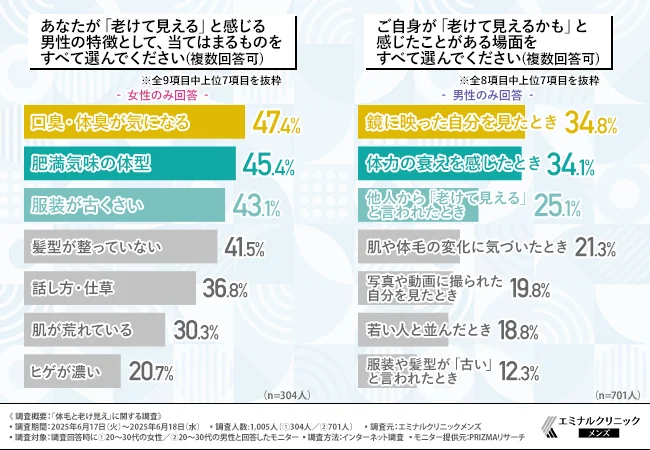 あなたが「老けて見える」と感じる男性の特徴として、当てはまるものをすべて選んでください(複数回答可)