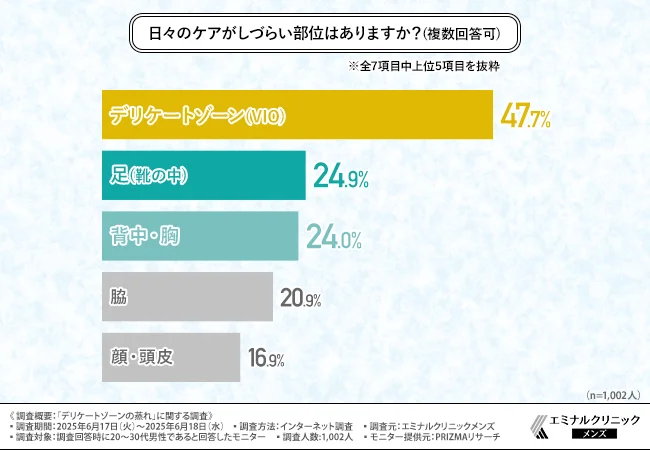 日々のケアがしづらい部位はありますか?(複数回答可)