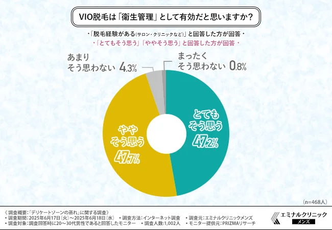VIO脱毛は「衛生管理」として有効だと思いますか?