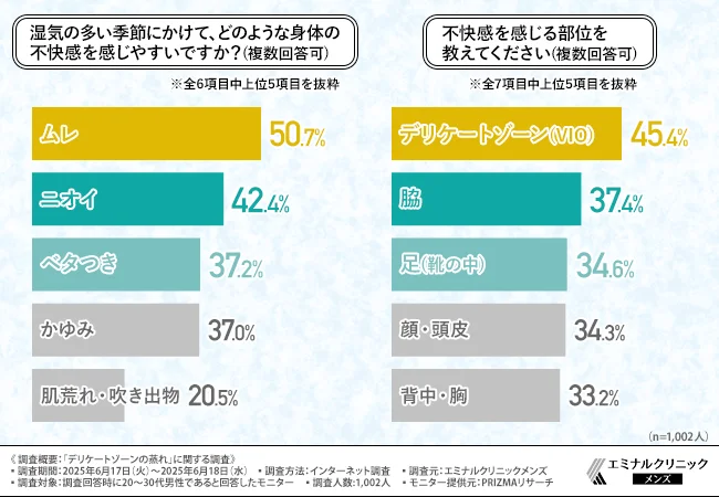 湿気の多い季節にかけて、どのような身体の不快感を感じやすいですか?(複数回答可)