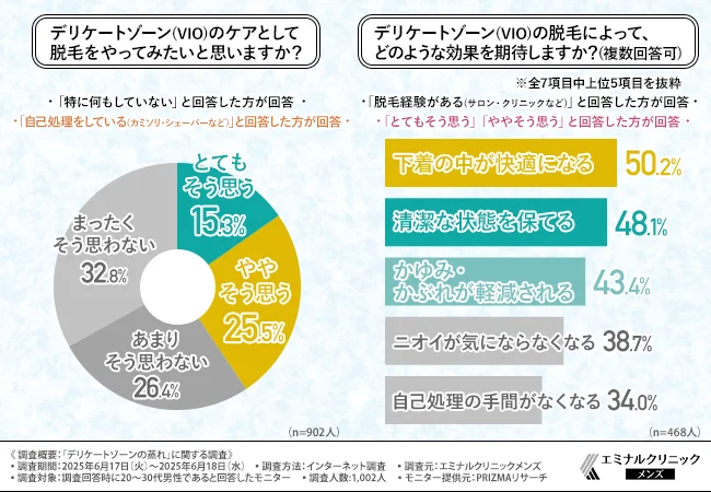 デリケートゾーン(VIO)のケアとして脱毛をやってみたいと思いますか?