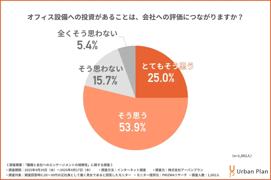 オフィス設備への投資があることは、会社への評価につながると思うか