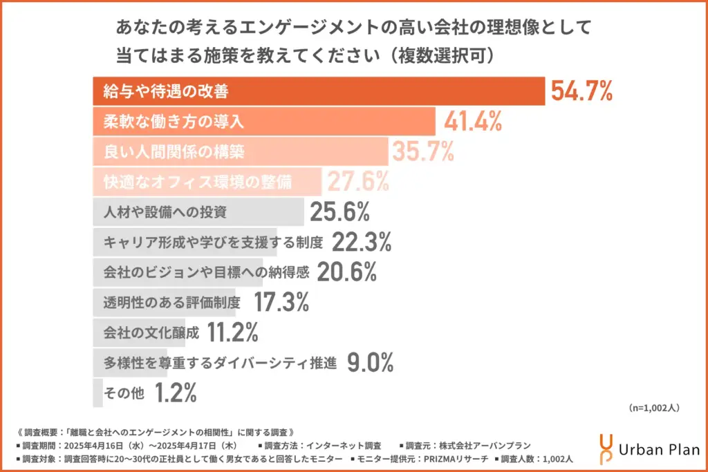 あなたの考えるエンゲージメントの高い会社の理想像