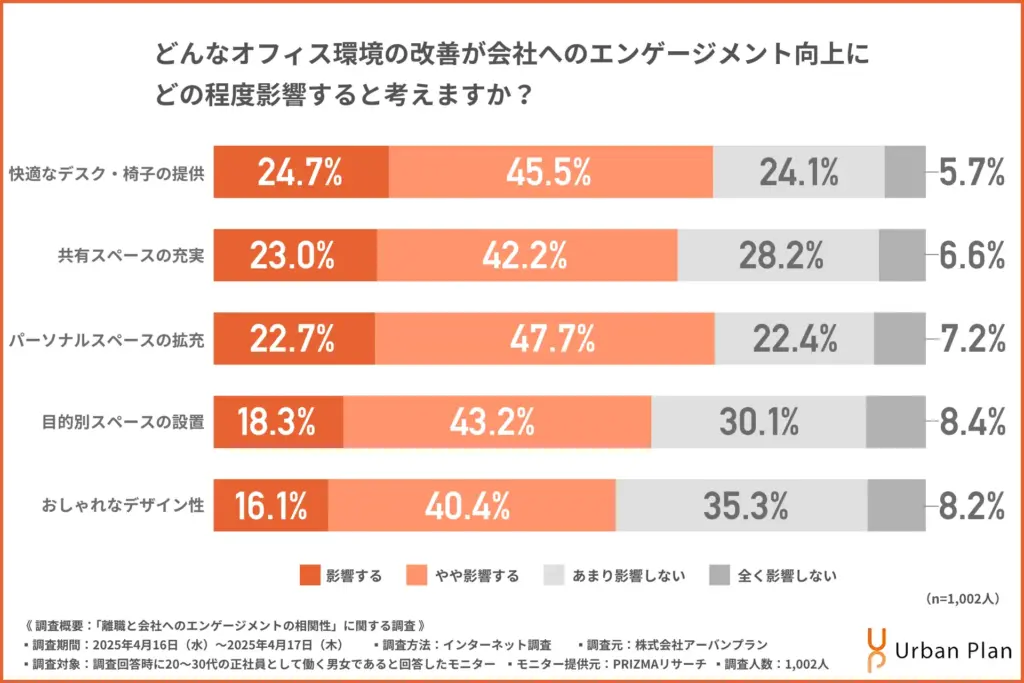 どんなオフィス環境の改善が会社へのエンゲージメント向上にどの程度影響すると考えるか