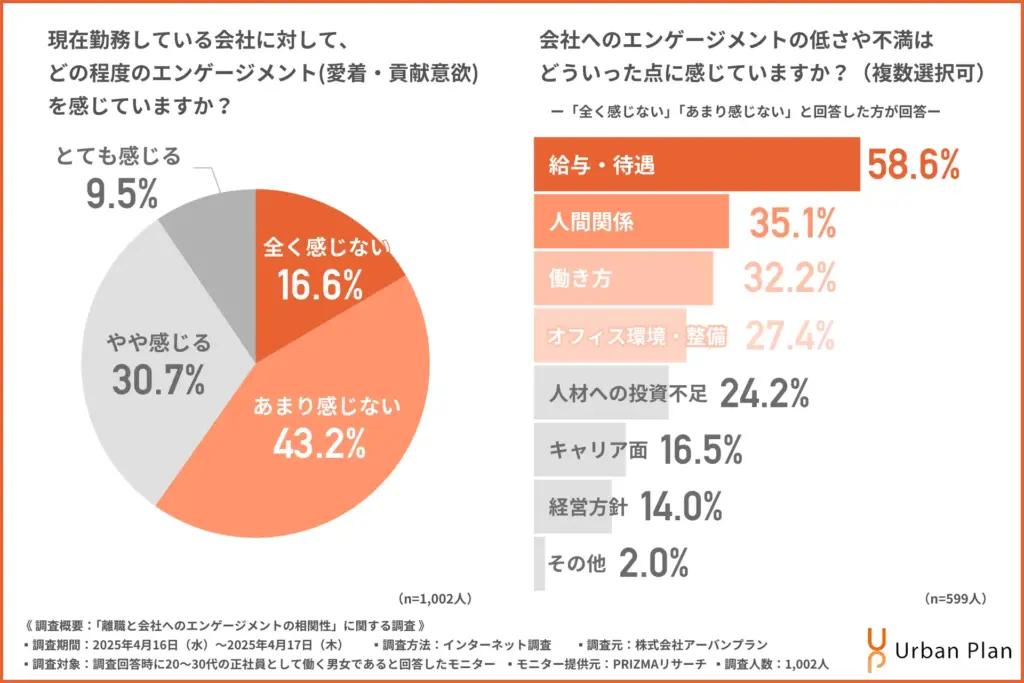 現在勤務している会社に対して、どの程度のエンゲージメント(愛着・貢献意欲)を感じているか
