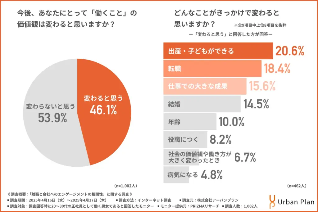 今後、あなたにとって「働くこと」の価値観は変わると思うか