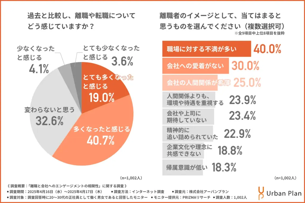 過去と比較し、離職や転職についてどう感じているか