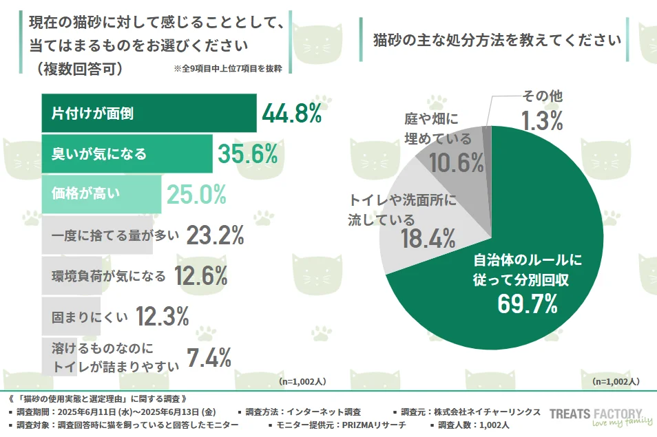 現在の猫砂に対して感じること