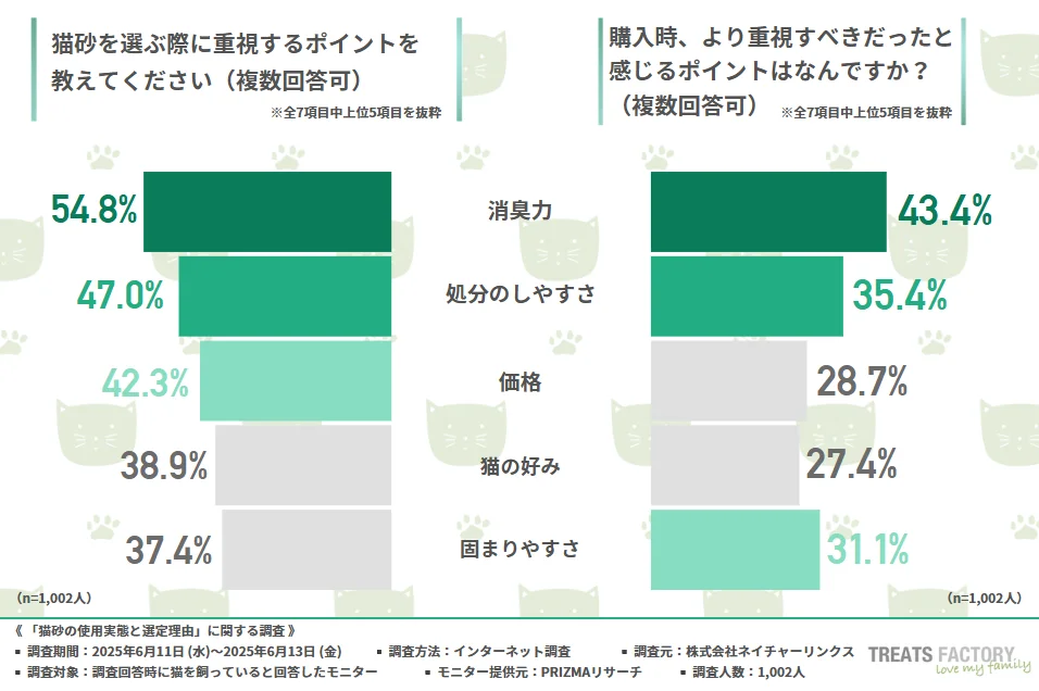 猫砂を選ぶ際に重視するポイント