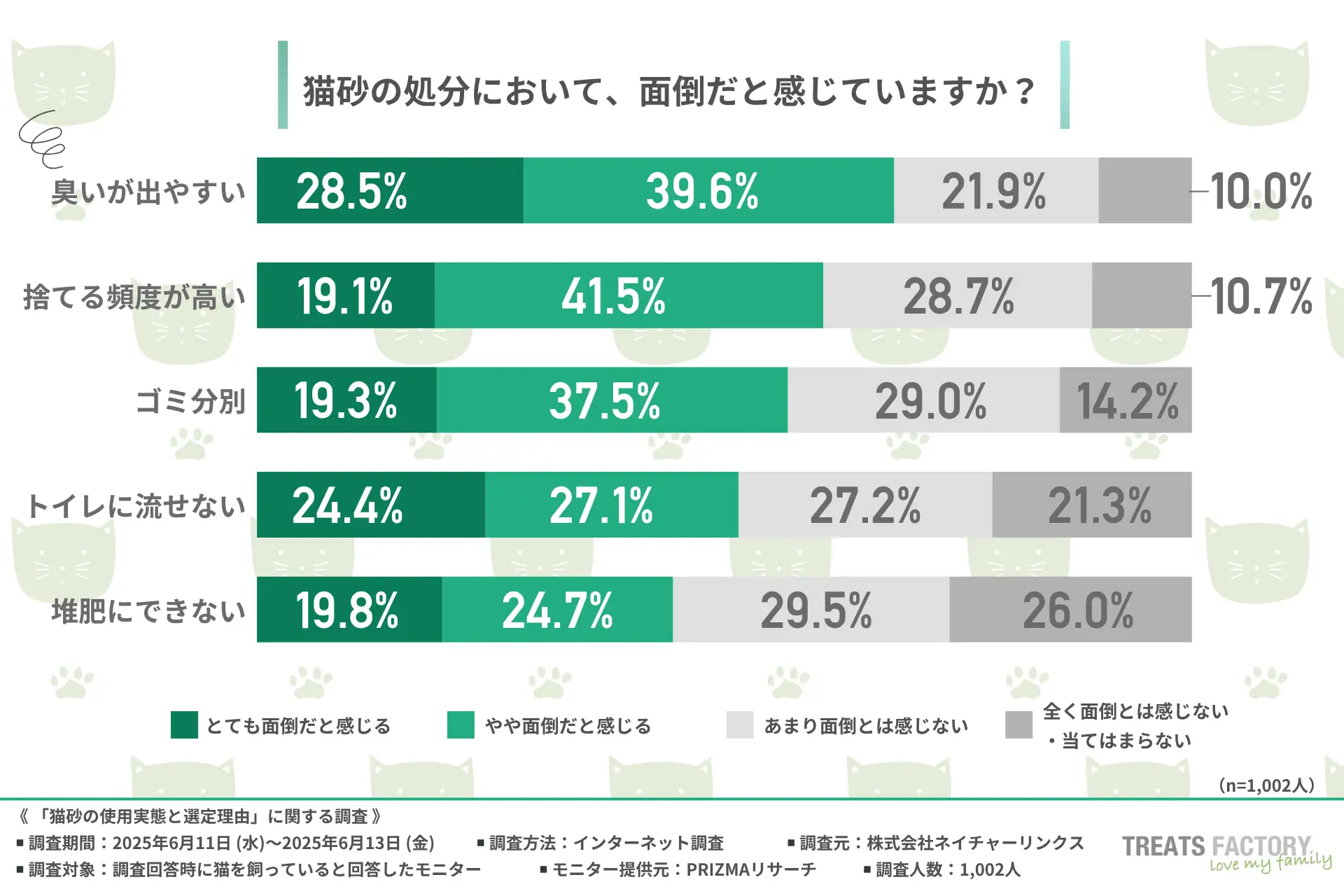 猫砂の処分において面倒だと感じている程度