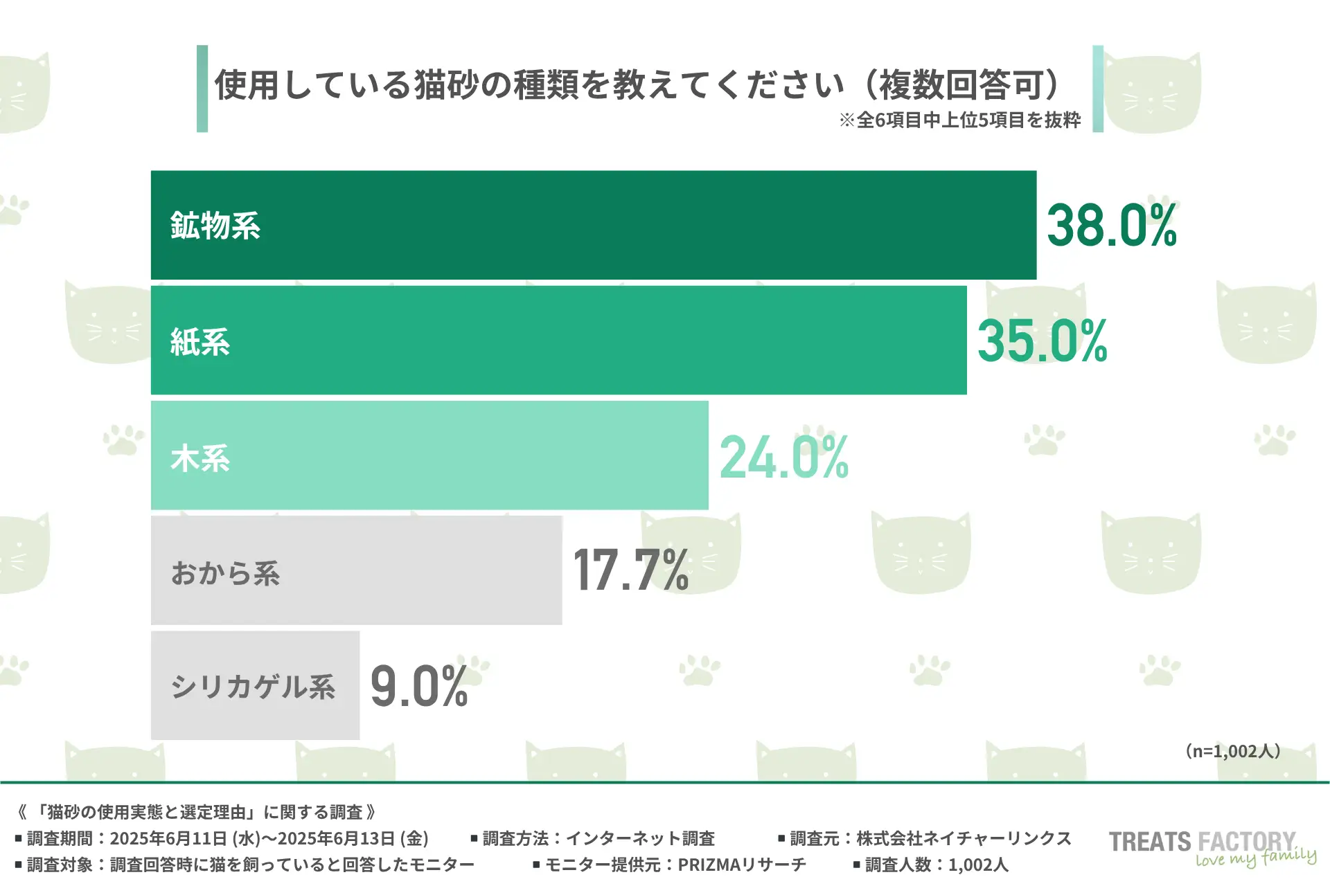 【猫砂代は月平均1,131円】1/3の家庭は2週間以内で消費！使用者の本音が明らかに ── 理想の猫砂は「しっかり固まる」がポイント