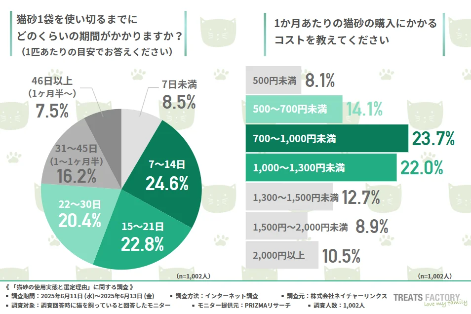 猫砂1袋を使い切るまでの期間