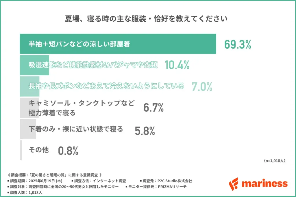 夏場、就寝時の主な服装・恰好