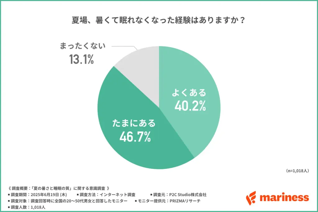 夏場に暑くて眠れなくなった経験