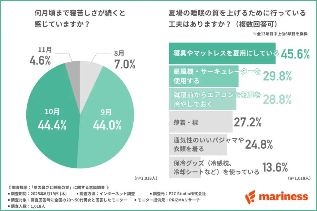 何月頃まで寝苦しさが続くと思いますか