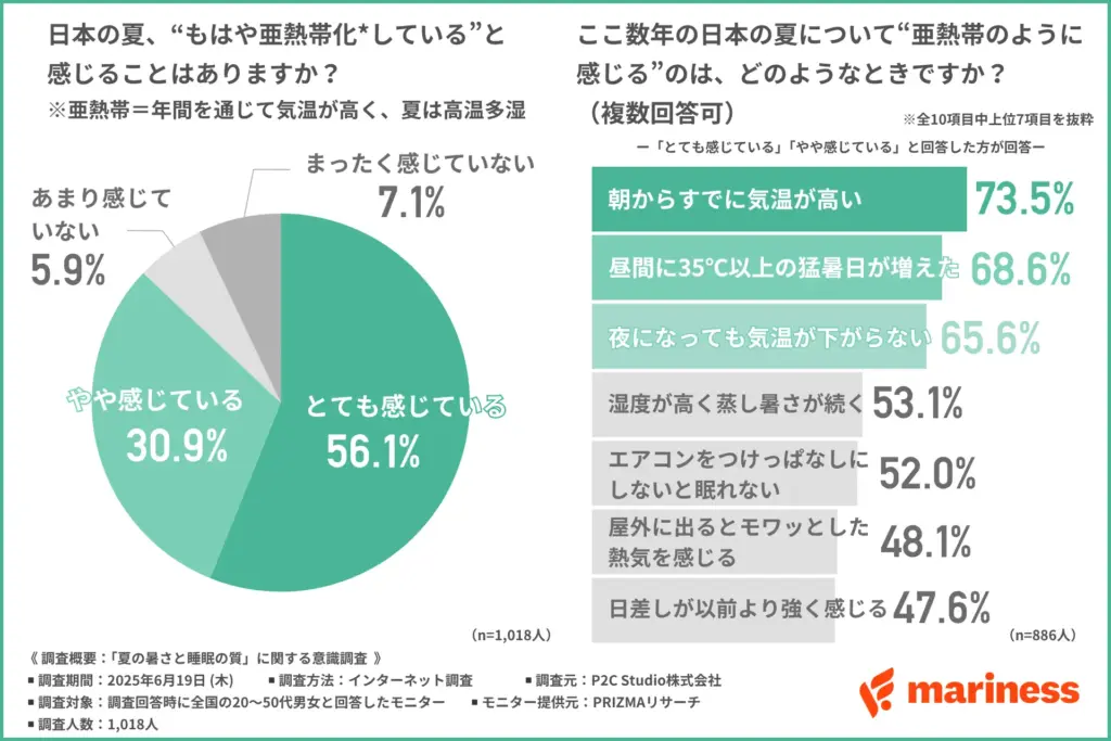日本の夏、“もはや亜熱帯化している”と感じることはあるか