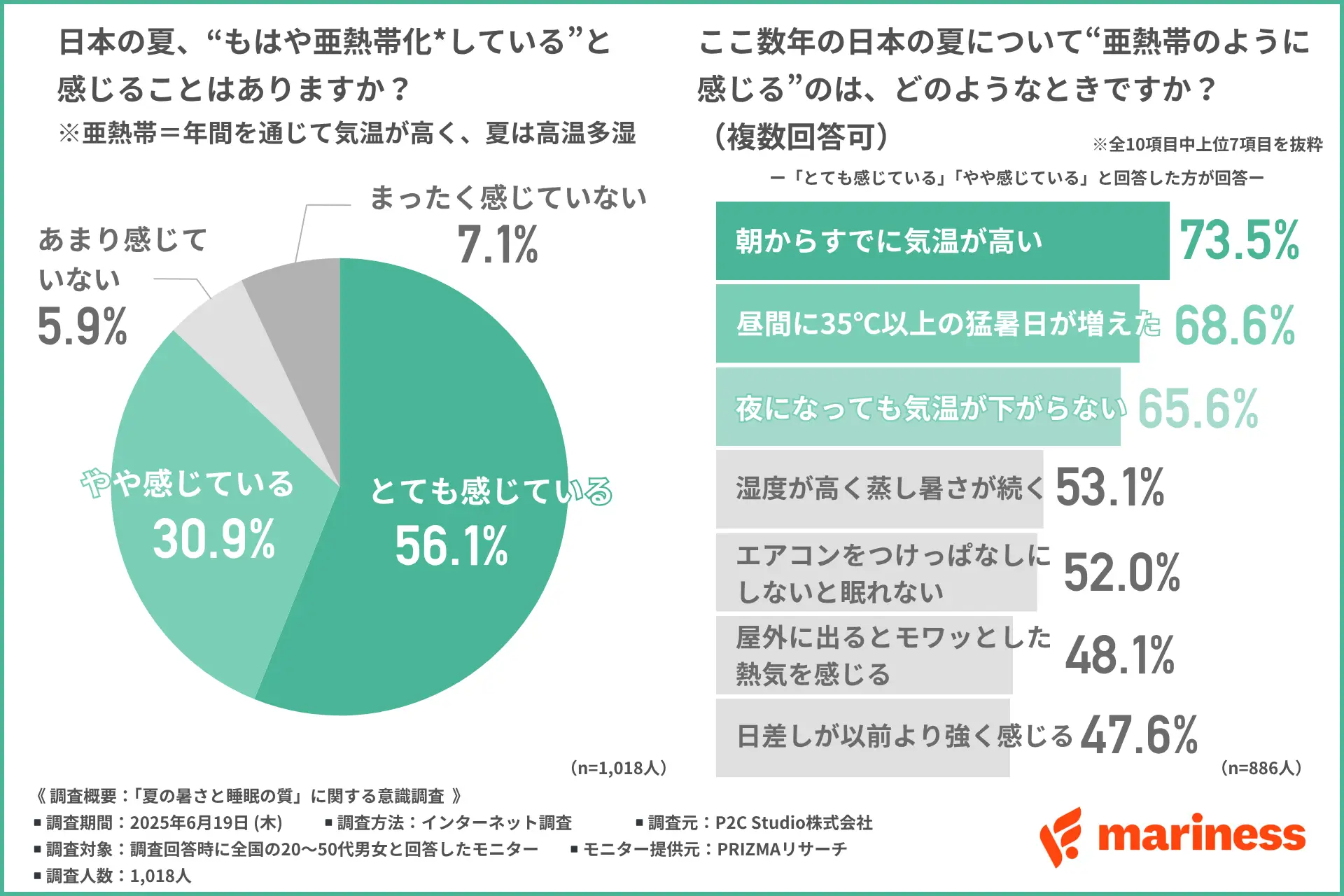エアコンつけっぱなしでも本当に快眠できてる？7割が「薄着派」。感じていた“冷えの落とし穴”とは